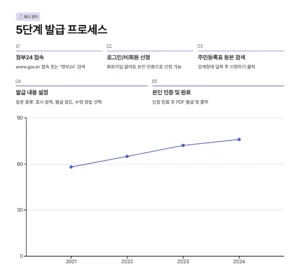 주민등록등본 인터넷 발급